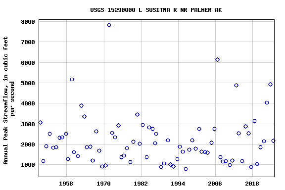 Graph of annual maximum streamflow at USGS 15290000 L SUSITNA R NR PALMER AK