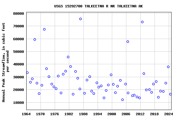 Graph of annual maximum streamflow at USGS 15292700 TALKEETNA R NR TALKEETNA AK