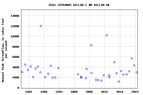 Graph of annual maximum streamflow at USGS 15294005 WILLOW C NR WILLOW AK