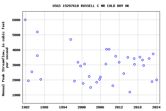 Graph of annual maximum streamflow at USGS 15297610 RUSSELL C NR COLD BAY AK