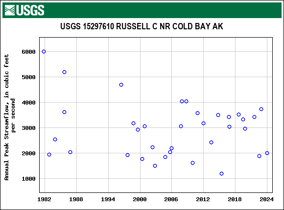 Graph of annual maximum streamflow at USGS 15297610 RUSSELL C NR COLD BAY AK