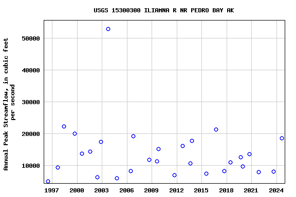 Graph of annual maximum streamflow at USGS 15300300 ILIAMNA R NR PEDRO BAY AK
