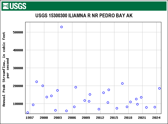 Graph of annual maximum streamflow at USGS 15300300 ILIAMNA R NR PEDRO BAY AK