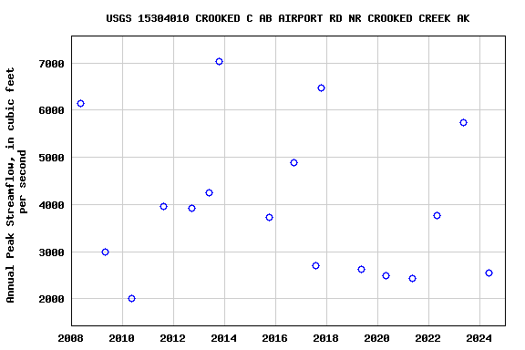 Graph of annual maximum streamflow at USGS 15304010 CROOKED C AB AIRPORT RD NR CROOKED CREEK AK