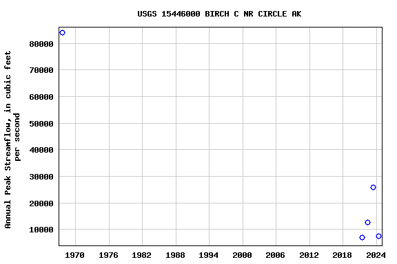 Graph of annual maximum streamflow at USGS 15446000 BIRCH C NR CIRCLE AK
