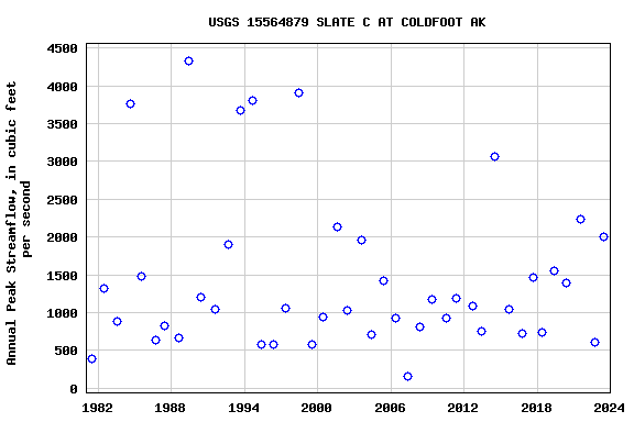 Graph of annual maximum streamflow at USGS 15564879 SLATE C AT COLDFOOT AK