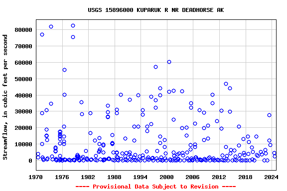 Graph of streamflow measurement data at USGS 15896000 KUPARUK R NR DEADHORSE AK