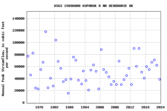 Graph of annual maximum streamflow at USGS 15896000 KUPARUK R NR DEADHORSE AK