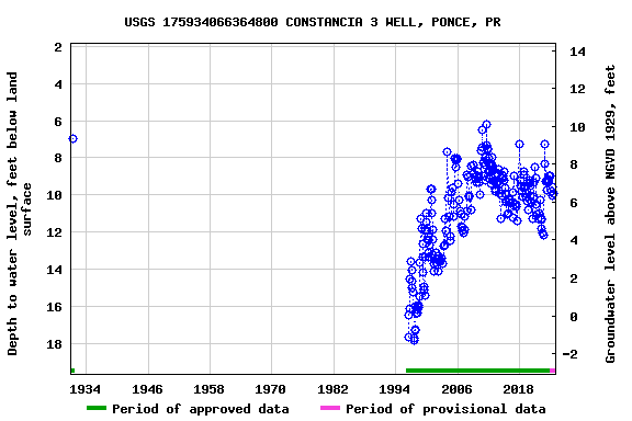 Graph of groundwater level data at USGS 175934066364800 CONSTANCIA 3 WELL, PONCE, PR