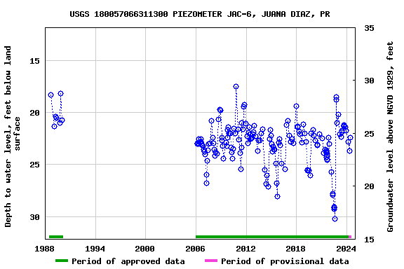 Graph of groundwater level data at USGS 180057066311300 PIEZOMETER JAC-6, JUANA DIAZ, PR