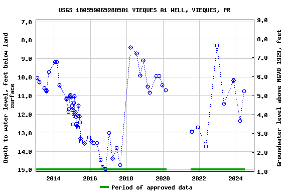 Graph of groundwater level data at USGS 180559065280501 VIEQUES A1 WELL, VIEQUES, PR
