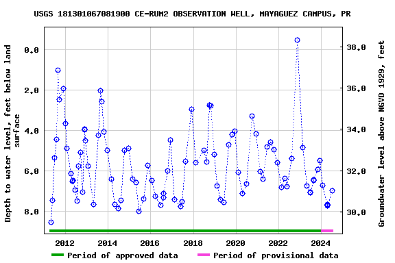 Graph of groundwater level data at USGS 181301067081900 CE-RUM2 OBSERVATION WELL, MAYAGUEZ CAMPUS, PR