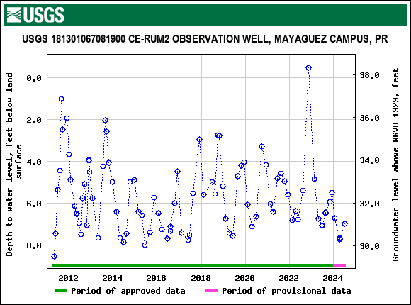 Graph of groundwater level data at USGS 181301067081900 CE-RUM2 OBSERVATION WELL, MAYAGUEZ CAMPUS, PR