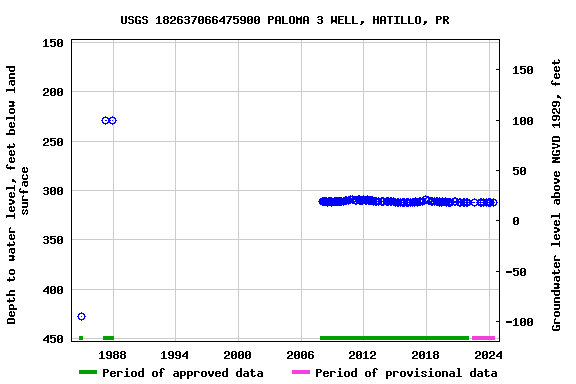 Graph of groundwater level data at USGS 182637066475900 PALOMA 3 WELL, HATILLO, PR