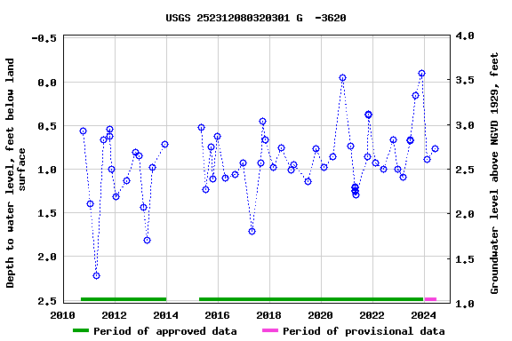 Graph of groundwater level data at USGS 252312080320301 G  -3620