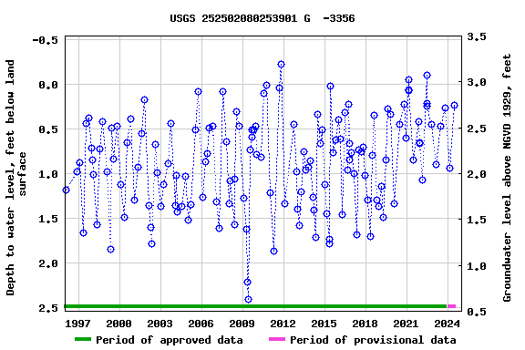 Graph of groundwater level data at USGS 252502080253901 G  -3356