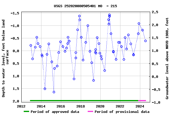 Graph of groundwater level data at USGS 252820080505401 MO  - 215