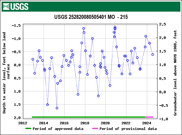 Graph of groundwater level data at USGS 252820080505401 MO  - 215