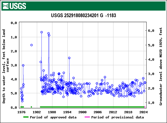 Graph of groundwater level data at USGS 252918080234201 G  -1183