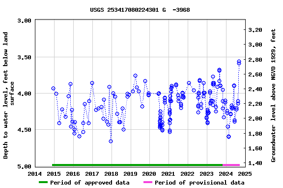 Graph of groundwater level data at USGS 253417080224301 G  -3968