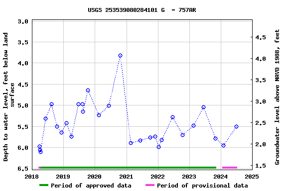 Graph of groundwater level data at USGS 253539080284101 G  - 757AR