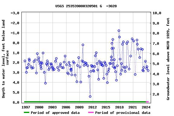 Graph of groundwater level data at USGS 253539080320501 G  -3628