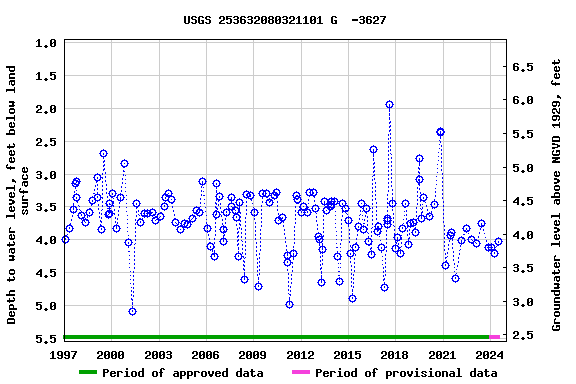 Graph of groundwater level data at USGS 253632080321101 G  -3627