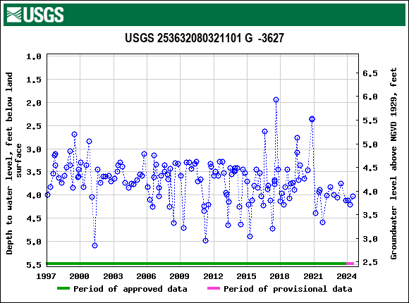 Graph of groundwater level data at USGS 253632080321101 G  -3627