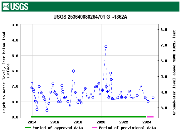 Graph of groundwater level data at USGS 253640080264701 G  -1362A