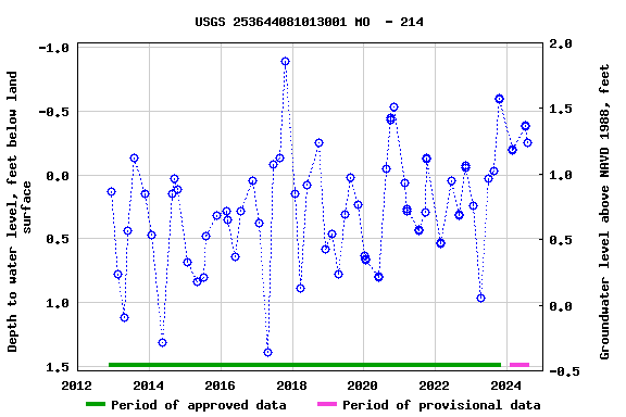 Graph of groundwater level data at USGS 253644081013001 MO  - 214