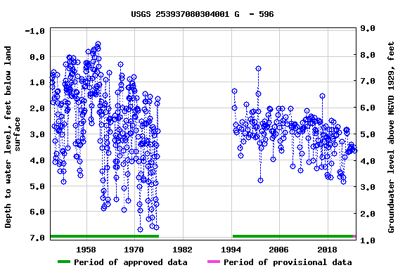 Graph of groundwater level data at USGS 253937080304001 G  - 596