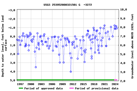 Graph of groundwater level data at USGS 253952080321501 G  -3272