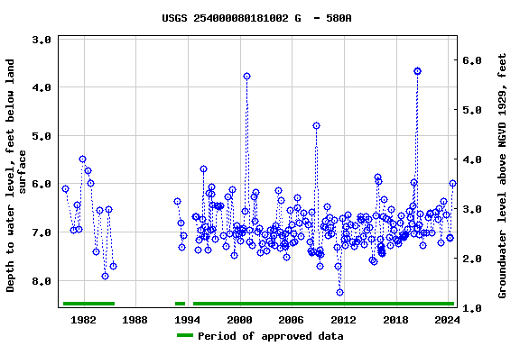 Graph of groundwater level data at USGS 254000080181002 G  - 580A