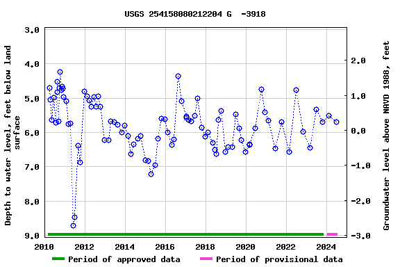 Graph of groundwater level data at USGS 254158080212204 G  -3918