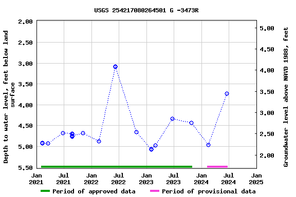Graph of groundwater level data at USGS 254217080264501 G -3473R