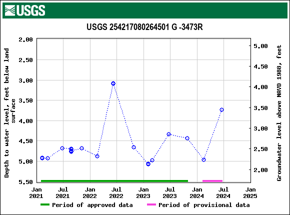 Graph of groundwater level data at USGS 254217080264501 G -3473R