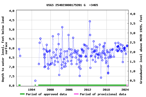 Graph of groundwater level data at USGS 254823080175201 G  -3465