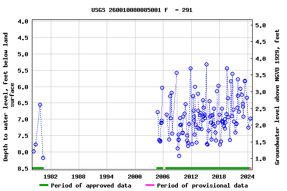 Graph of groundwater level data at USGS 260010080085001 F  - 291