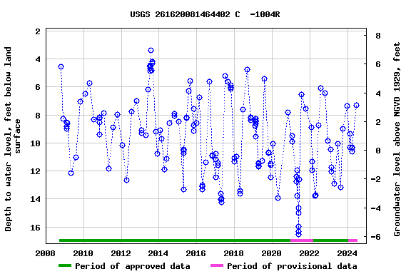 Graph of groundwater level data at USGS 261620081464402 C  -1004R