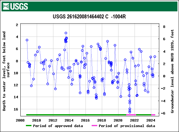 Graph of groundwater level data at USGS 261620081464402 C  -1004R
