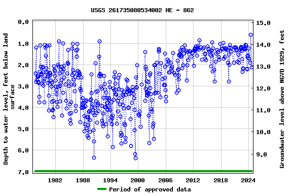 Graph of groundwater level data at USGS 261735080534002 HE - 862