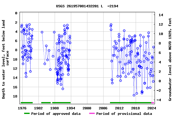 Graph of groundwater level data at USGS 261957081432201 L  -2194