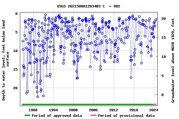 Graph of groundwater level data at USGS 262158081283403 C  - 982