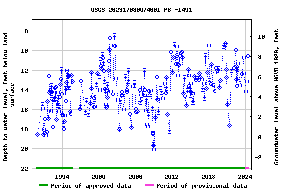 Graph of groundwater level data at USGS 262317080074601 PB -1491