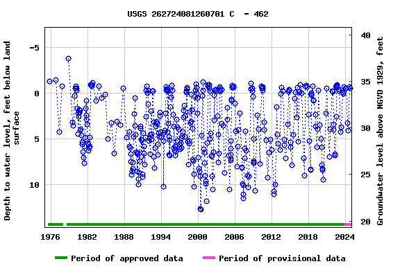 Graph of groundwater level data at USGS 262724081260701 C  - 462