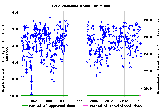 Graph of groundwater level data at USGS 263035081073501 HE - 855