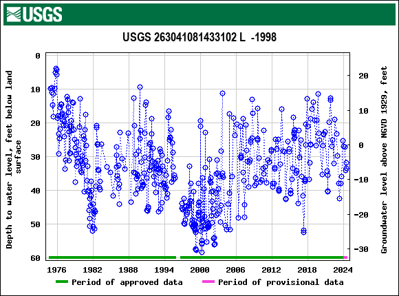 Graph of groundwater level data at USGS 263041081433102 L  -1998