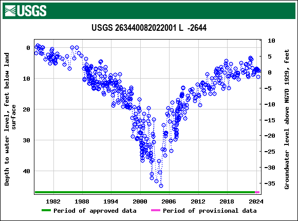 Graph of groundwater level data at USGS 263440082022001 L  -2644