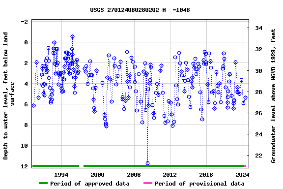 Graph of groundwater level data at USGS 270124080280202 M  -1048