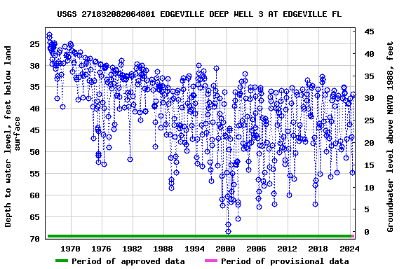 Graph of groundwater level data at USGS 271832082064801 EDGEVILLE DEEP WELL 3 AT EDGEVILLE FL